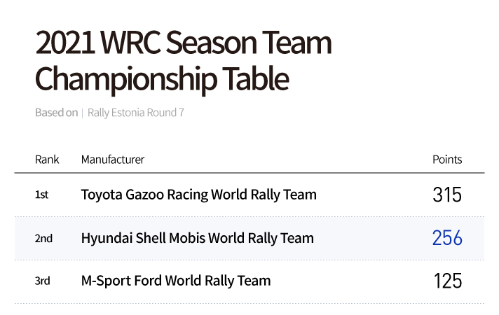 Ranking and score of the 2021 WRC team