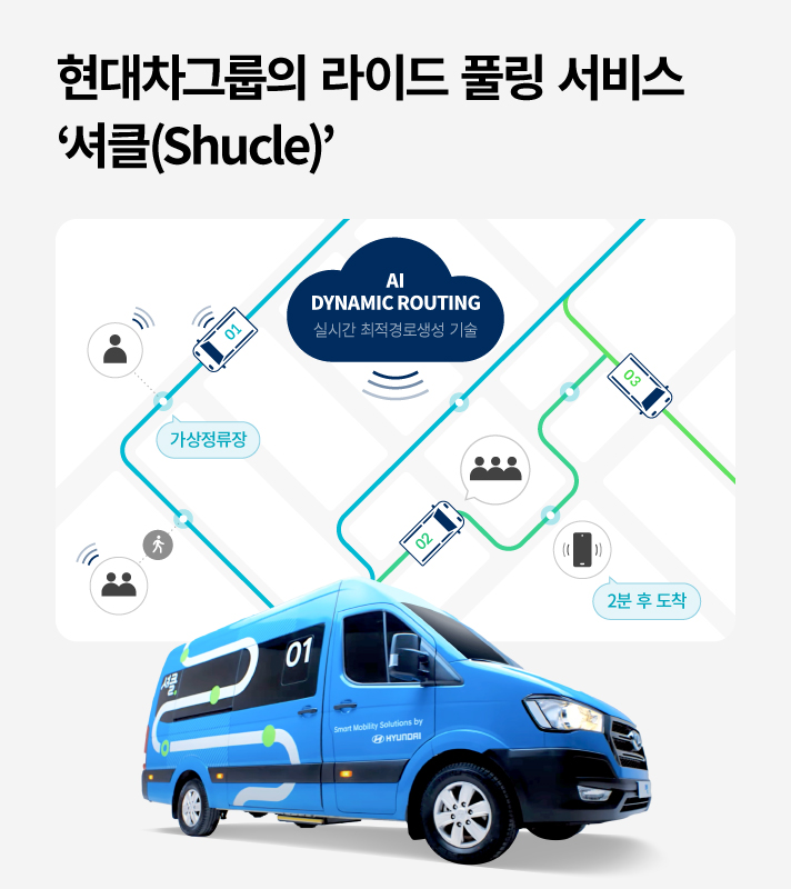 현대차그룹의 라이드 풀링 서비스 '셔클(Shucle)'은 실시간 최적경로생성 기술을 통해 승객들의 탑승지를 가상정류장으로 설정, 목적지에 따라 노선을 유동적으로 변경하는 모빌리티 서비스입니다.