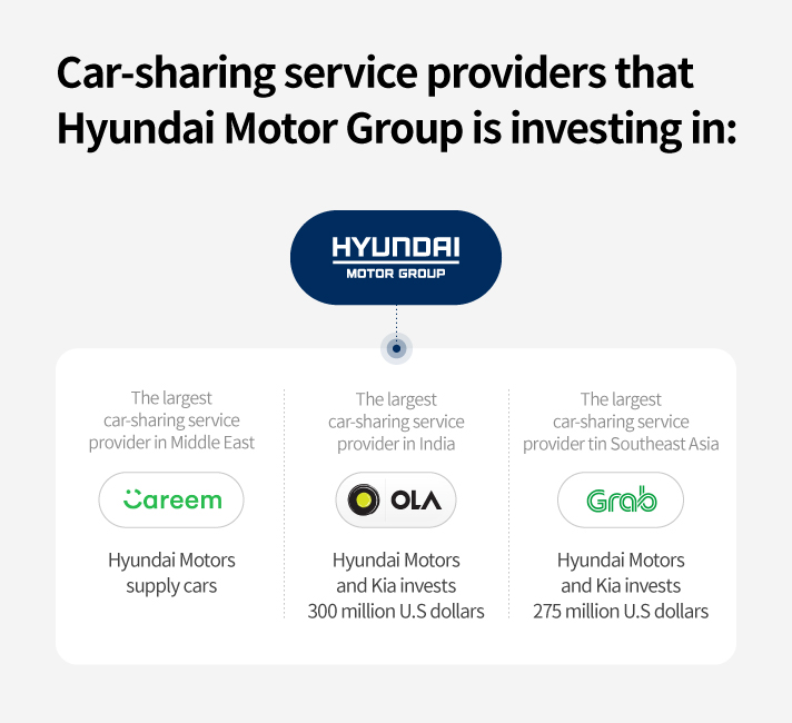 Status of Hyundai Motor Group investment in car sharing service