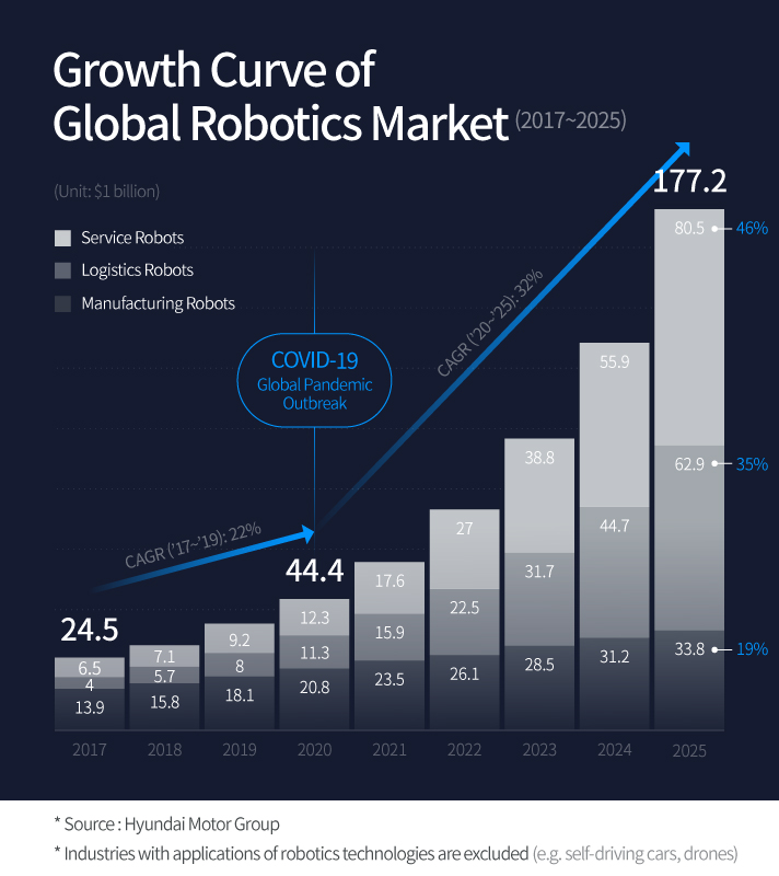 Global Robot Market Growth Trend Graph from 2017 to 2025