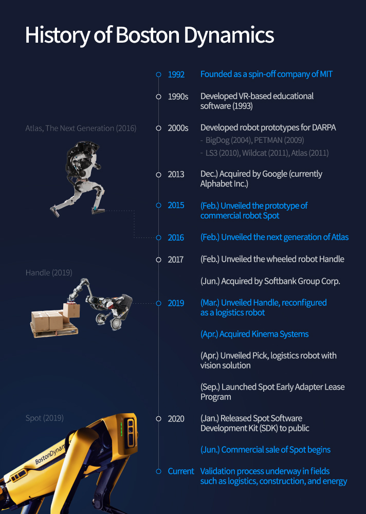 Major history of Boston Dynamics from 1992 to the present