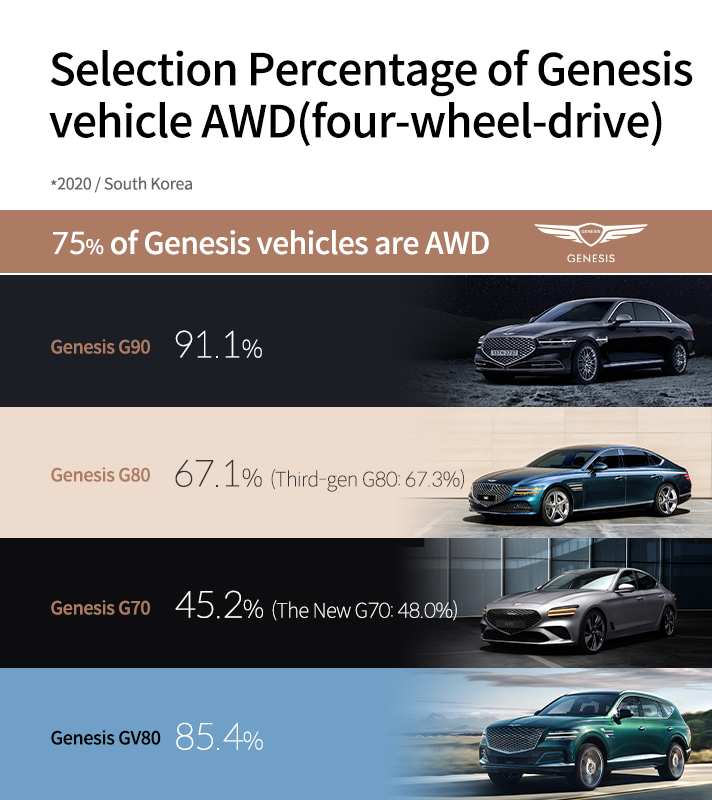 Table on buyers AWD option selection data by Genesis model