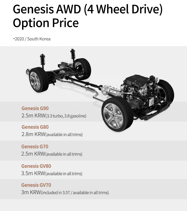 Price Table on AWD option by Genesis model