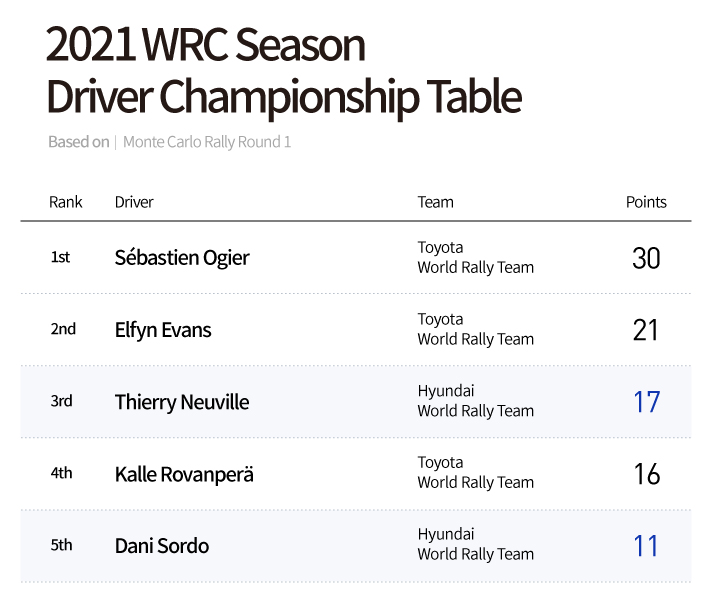 2021 WRC Round 1 Driver Rankings and Scores