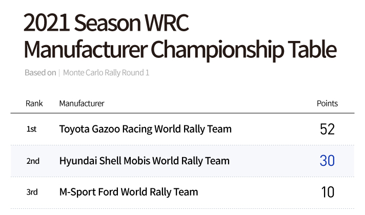 2021 WRC Round 1 Manufacturer Ranking and Score