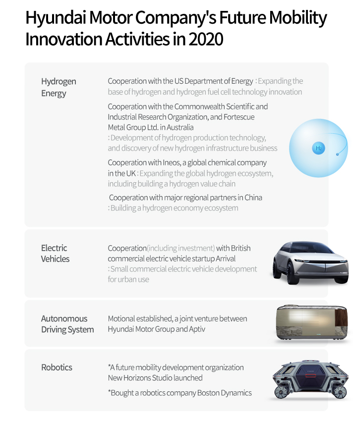 2020 Hyundai Motor Company Innovative activities for future mobility