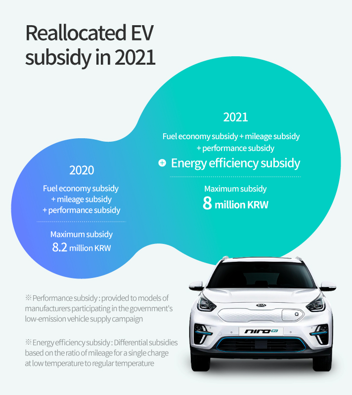 Reallocate EV subsidy in 2021
