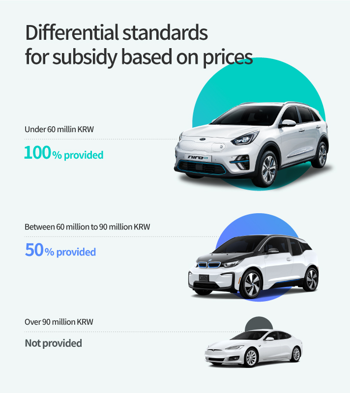 Difference in subsidy amount according to EV price