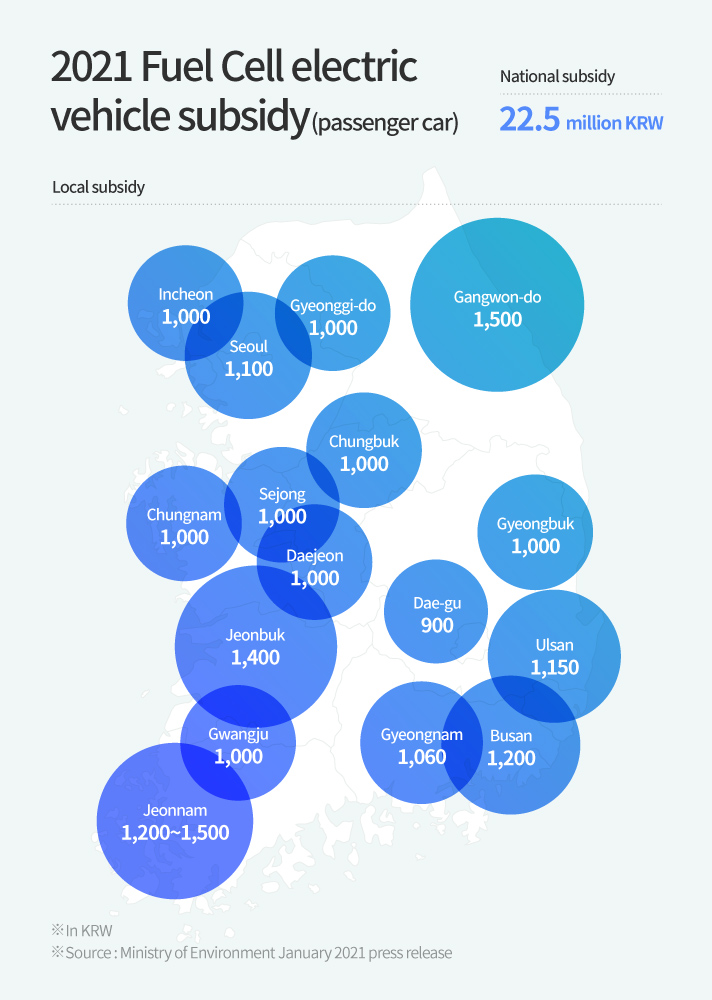 Local FCEV subsidy by province in 2021