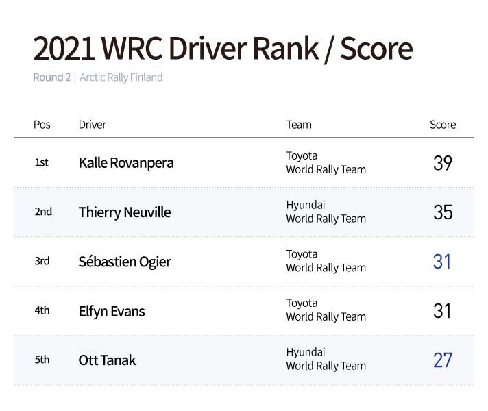 Table of driver ranks and scores 2021 WRC 2nd Round