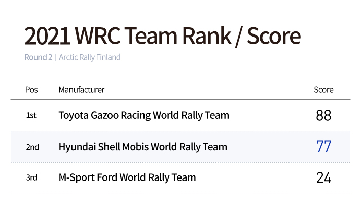 Table of team ranks and scores 2021 WRC 2nd Round