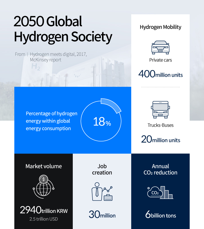 Showing the global hydrogen economy in 2050
