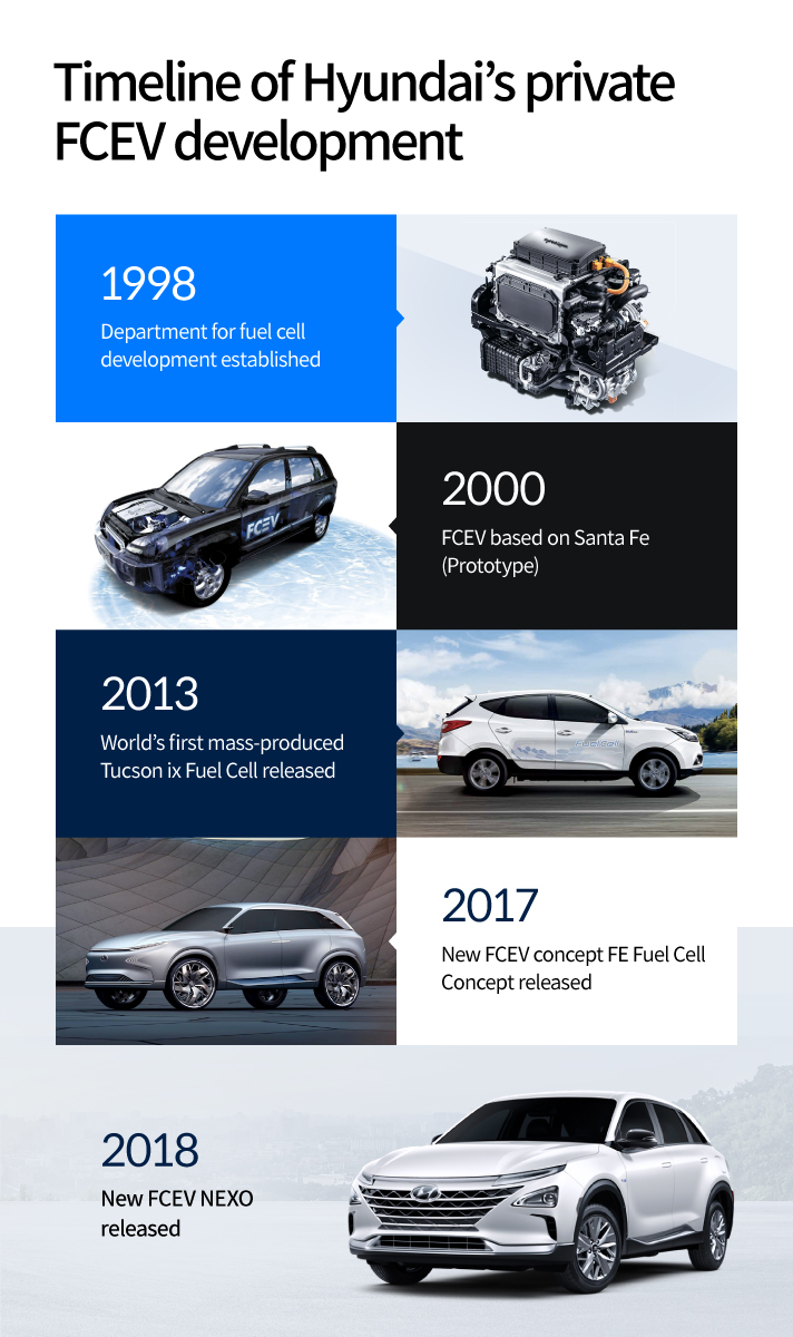 History of development of Hyundai hydrogen electric vehicle from 1998 to 2018