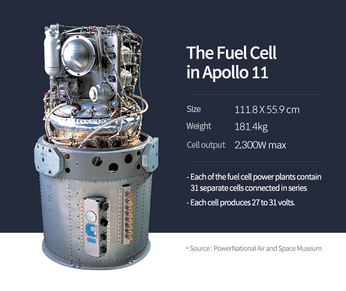 Illustrating the Apollo 11 fuel cel
