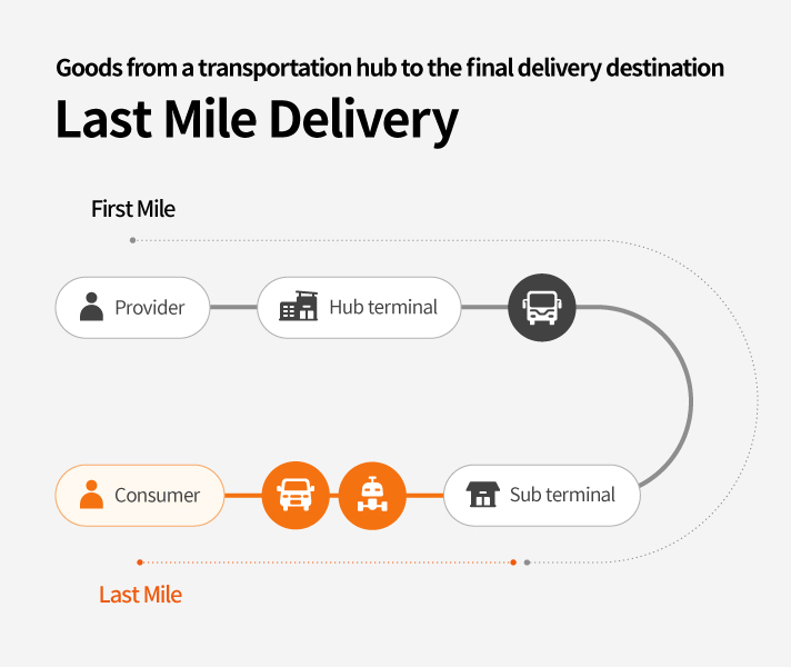 Illustrating last mile delivery