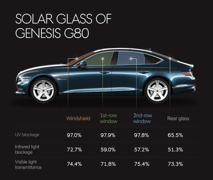 Explaining the Genesis G80 Solar Glass performance