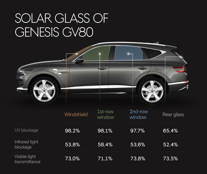 Explaining the performance of the Genesis GV80 Solar Glass