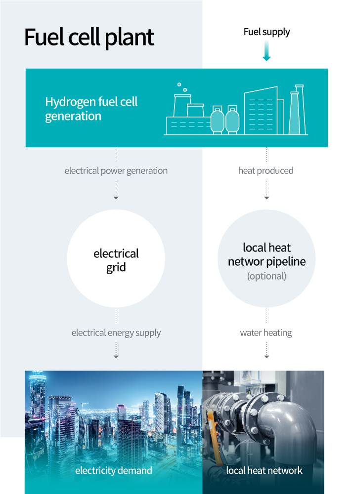 Explaining fuel cells used in power plant