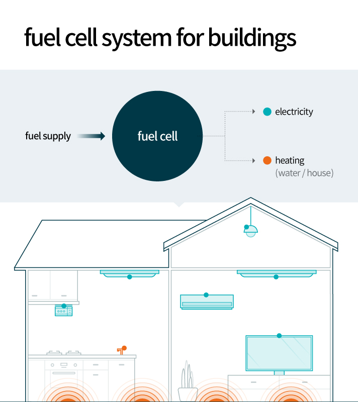 Explaining a fuel cell system used in a building