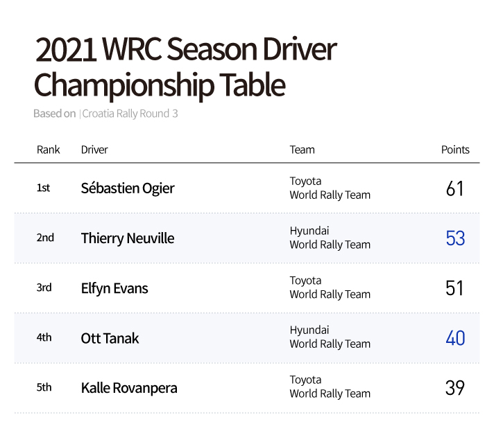 Rankings and scores of WRC drivers for the 2021 season