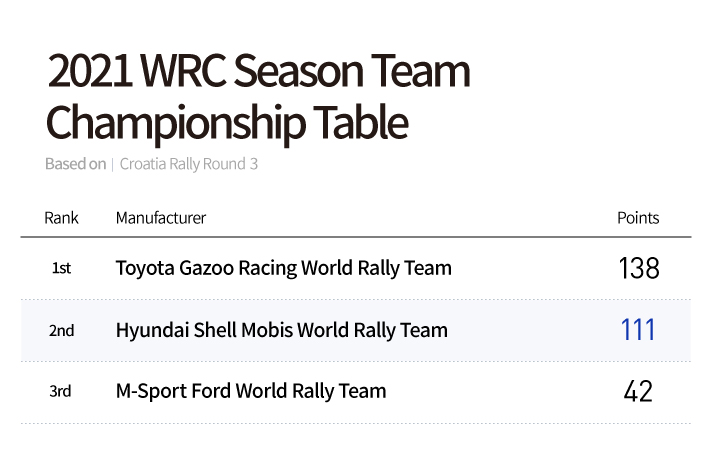 The ranking and score status image of the 2021 WRC team