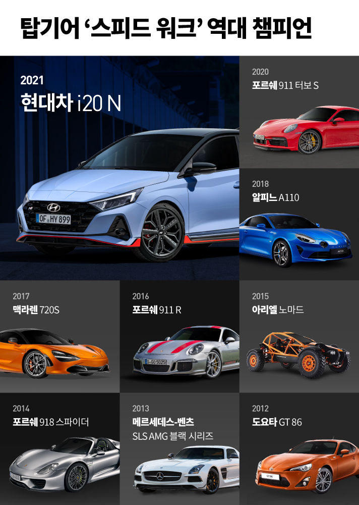 탑기어 스피드 워크 역대 챔피언. 2021 현대차 i20 N, 2020 포르쉐911 터보 S, 2018 알피느 A110, 2017 맥라렌 720S, 2016 포르쉐911R, 2015 아리엘 노마드, 2014 포르쉐918 스파이더, 2013 메르세데스 벤츠 SLS AMG 블랙 시리즈, 2012 도요타 GT 86