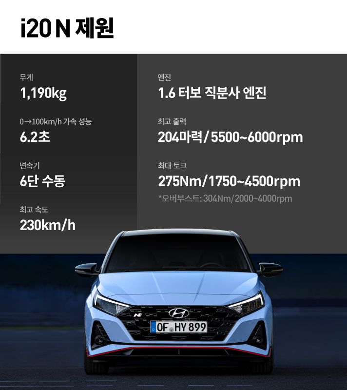 i20 N 제원.  무게 1,190kg, 가속성능 6.2초, 변속기 6단 수동, 최고 속도 230km/h, 엔진 1.6 터보 직분사 엔진, 최고 출력 204마력/5500~6000rpm, 최대 토크 275Nm/1750~4500rpm