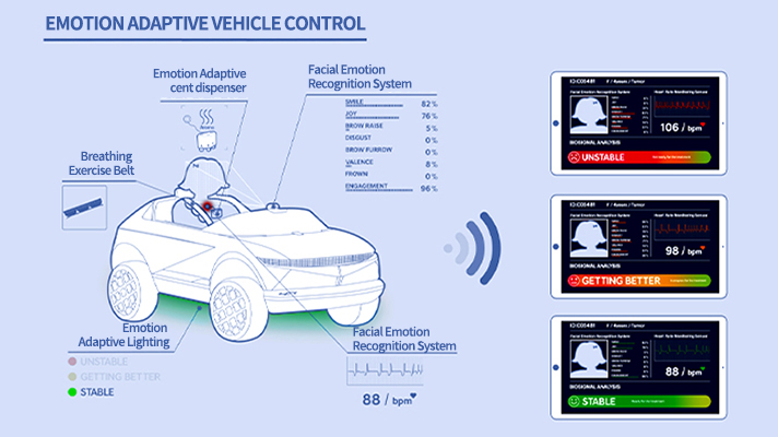 Emotion Recognition Vehicle Control