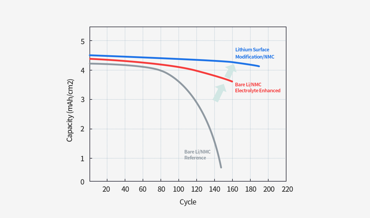 Improving the lithium-metal battery performance
