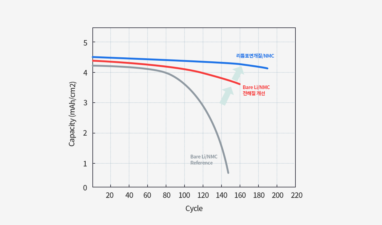 리튬 금속 배터리 성능개선 그래프, 고용량 리튬 금속 소재를 적용한 리튬 금속 배터리의 에너지 밀도를 1,000Wh/L 이상 달성하는 것이 목표
