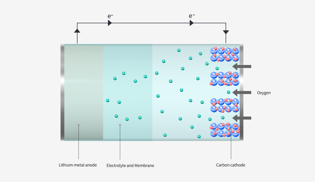 Schematic Diagram of Lithium-Air Battery
