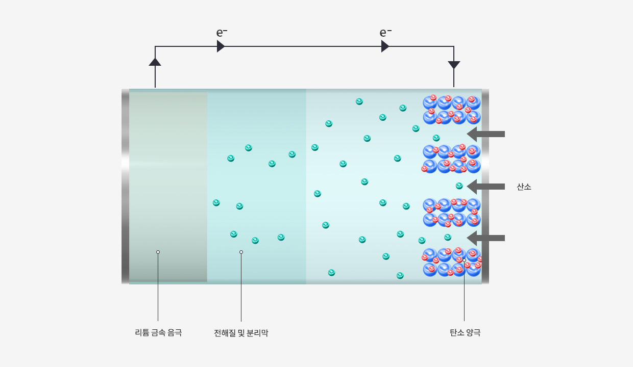 리튬 공기 전지 모식도. 오른쪽 부터 산소, 탄소 양극, 전해질 분리막, 리튬 금속 음극