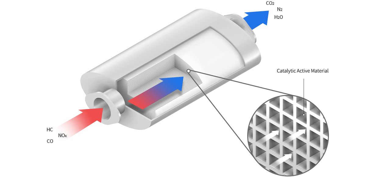 배기가스 정화촉매, 배기규제에 선행하여 유해물질 배출이 거의 0에 가까운 Near Zero Emission내연기관을 실현하기 위한 다양한 혁신 촉매 기술을 연구.