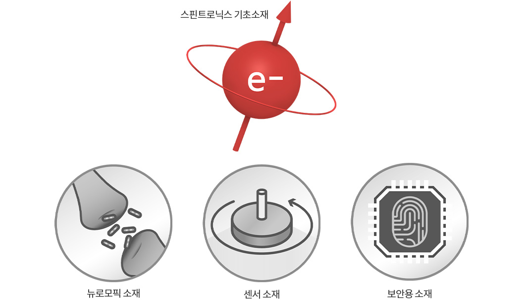 스핀트로닉스 기초소재가 적용된 분야. 뉴로모픽 소재, 센서 소재, 보안용 소재