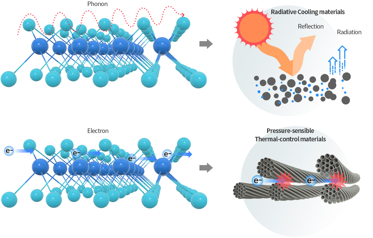 Radiative cooling and pressure sensitive thermal control material