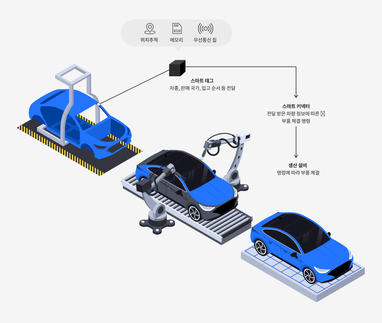 스마트 태그 시스템 작동 원리.  위치추적과 메모리, 무선통신 칩의 스마트 태그는 차종, 판매국가, 입고 순서 등을 전달한다. 스마트 커넥터는 전달 받은 차량 정보에 따른 부품 체결 명령을 한다. 생산설비는 명령에 따라 부품 체결을 한다.