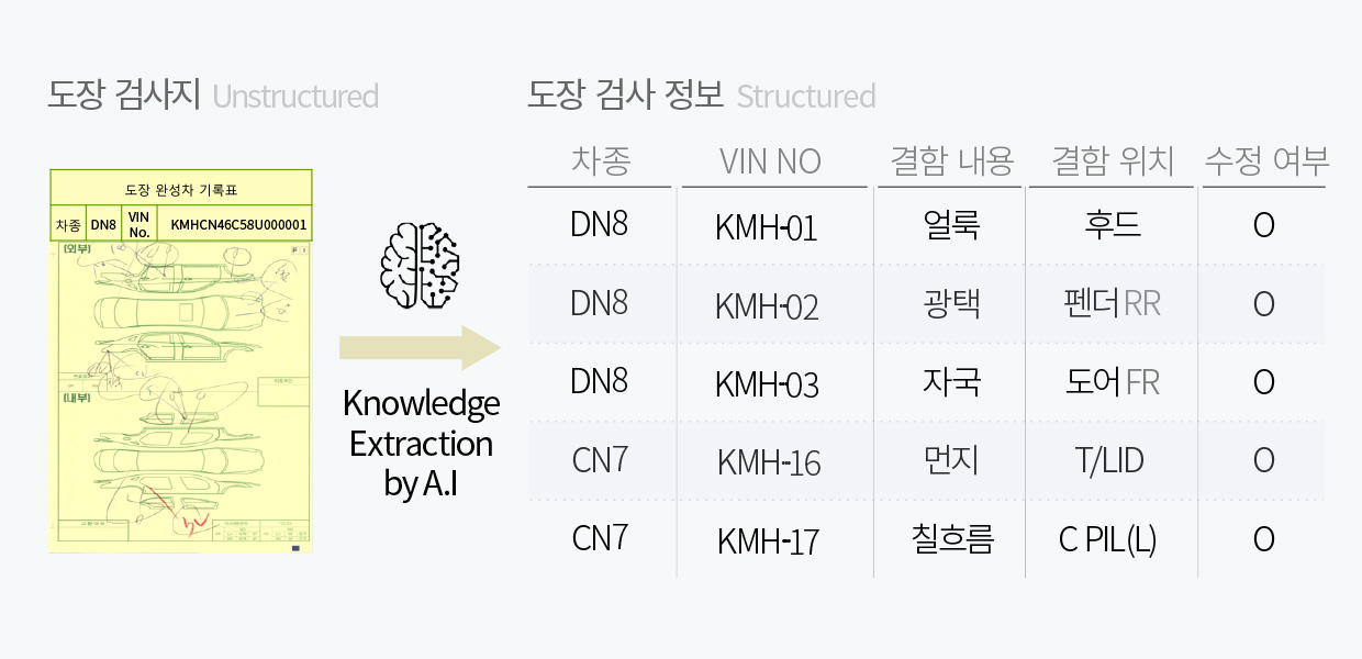 도장 검사지에 적힌 검사 정보. 차종 DN8, VIN NO는 KMH-01, 결함 내용은 얼룩, 결함 위치는 후드, 수정 여부 O. 차종 DN8, VIN NO는 KMH-02, 결함 내용은 광택, 결함 위치는 펜더RR, 수정 여부 O. 차종 DN8, VIN NO는 KMH-03, 결함 내용은 자국, 결함 위치는 도어FR, 수정 여부 O. 차종 CN7, VIN NO는 KMH-16, 결함 내용은 먼지, 결함 위치는 T/LID, 수정 여부 O. 차종 CN7, VIN NO는 KMH-17, 결함 내용은 칠흐름, 결함 위치는 C PIL(L), 수정 여부 O.