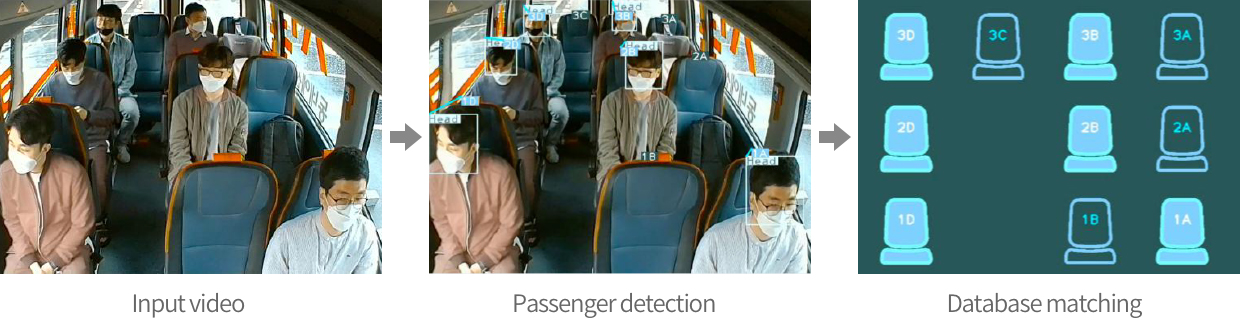 Process of Passenger Detection Module