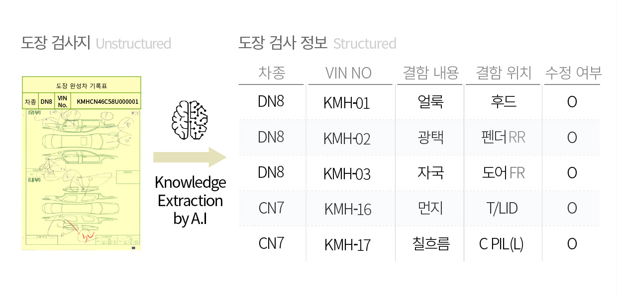 도장 검사지에 적힌 검사 정보.  차종 DN8, VIN NO는 KMH-01, 결함 내용은 얼룩, 결함 위치는 후드, 수정 여부 O.  차종 DN8, VIN NO는 KMH-02, 결함 내용은 광택, 결함 위치는 펜더RR, 수정 여부 O.  차종 DN8, VIN NO는 KMH-03, 결함 내용은 자국, 결함 위치는 도어FR, 수정 여부 O.  차종 CN7, VIN NO는 KMH-16, 결함 내용은 먼지, 결함 위치는 T/LID, 수정 여부 O.  차종 CN7, VIN NO는 KMH-17, 결함 내용은 칠흐름, 결함 위치는 C PIL(L), 수정 여부 O.