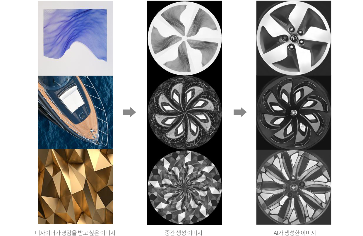 인공지능 기반 휠 디자인 자동 생성기. 왼쪽부터 순서대로, 디자이너가 영감을 받고 싶은 이미지, 중간생성 이미지, AI가 생성한 이미지.