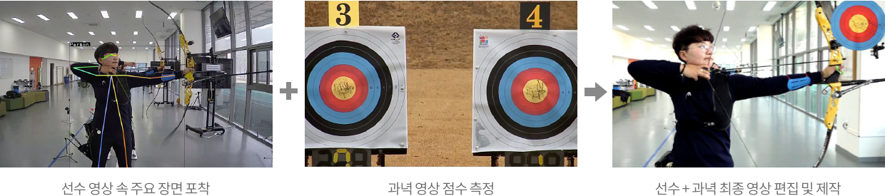 왼쪽부터 순서대로 선수 영상 속 주요 장면 포착하는 모습, 과녁 영상 점수 측정하는 모습, 선수와 과녁에 대한 최종 영상 편집 및 제작.