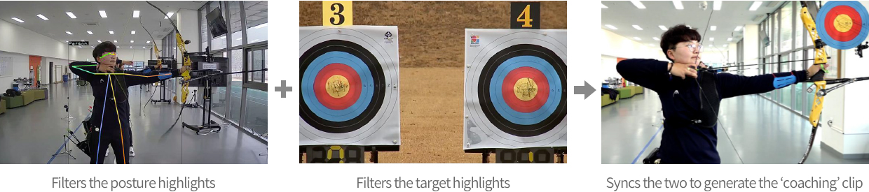 Process of AI Coach for the National Archery Team
