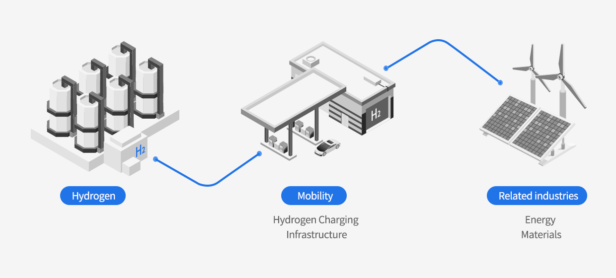 Infographic about Hyundai Motor Group key areas of development in the hydrogen industry