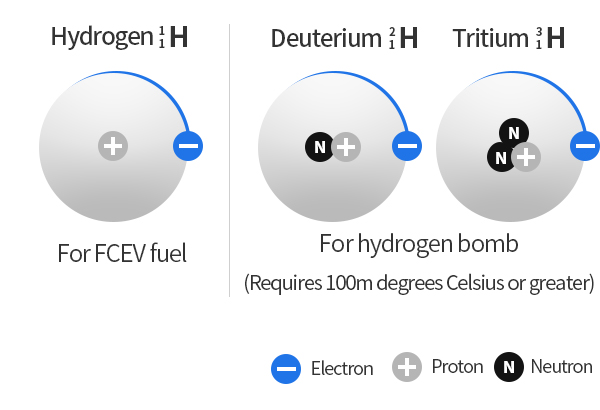 Infographic about Hydrogen Energy Consisting of Features Contrary to that of Hydrogen Bombs