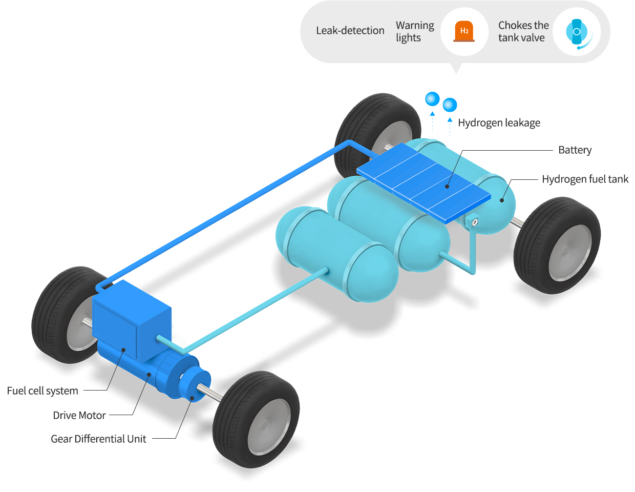 Multiple real time sensors that detect any leakage on the fuel tank