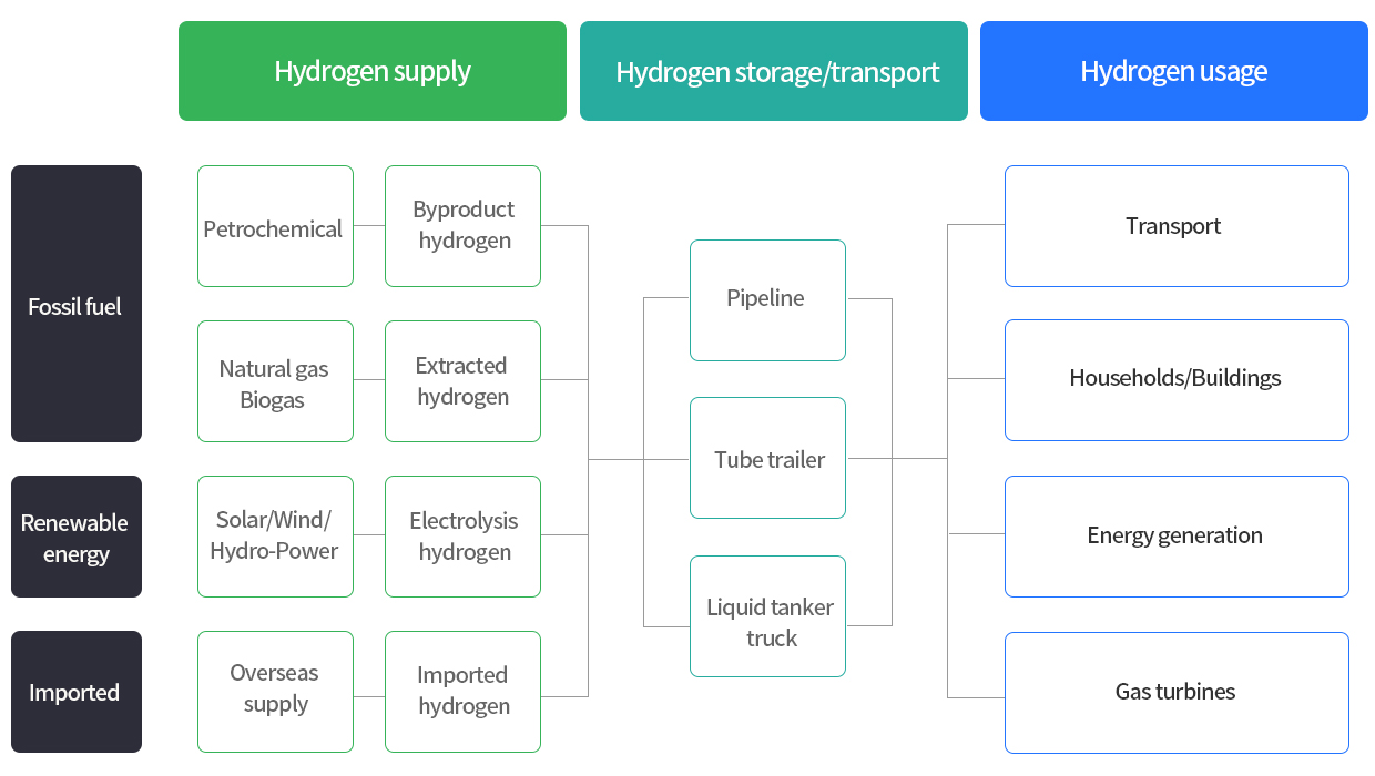 The hydrogen value chain comprises of supply, storage/transport, and usage