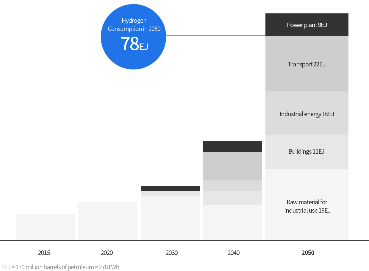 Graph of Hydrogen Usage