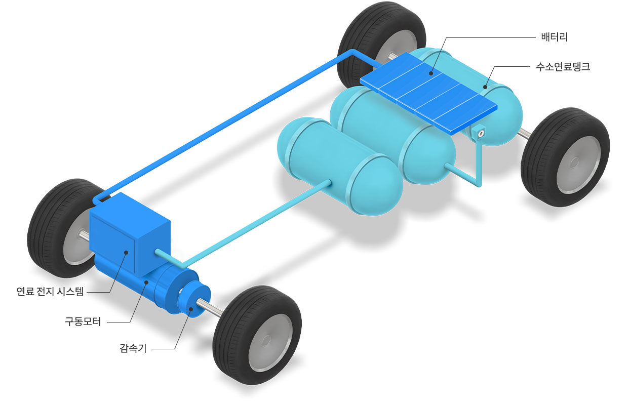 수소전기차의 구조. 연료 전지 시스템, 구동모터, 감속기, 배터리, 수소연료탱크