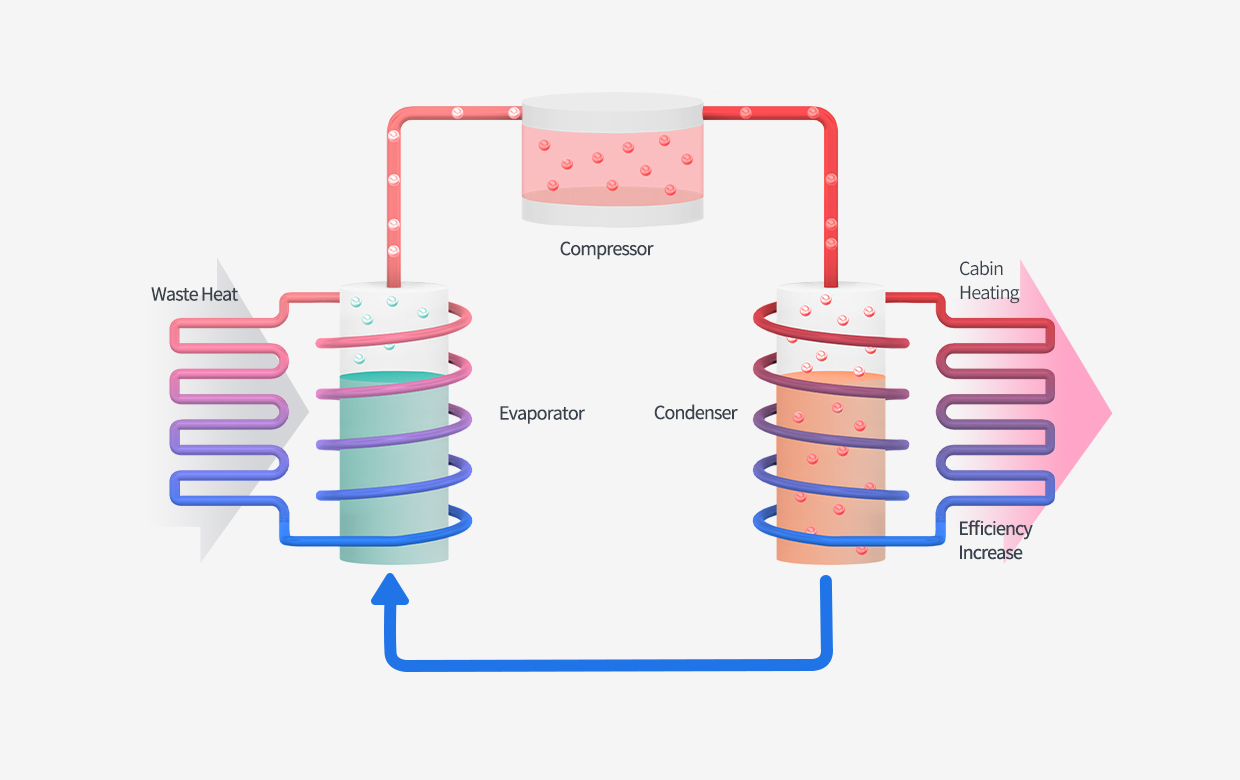 Infographic about re use waste heat from electronic components to heat the cabin