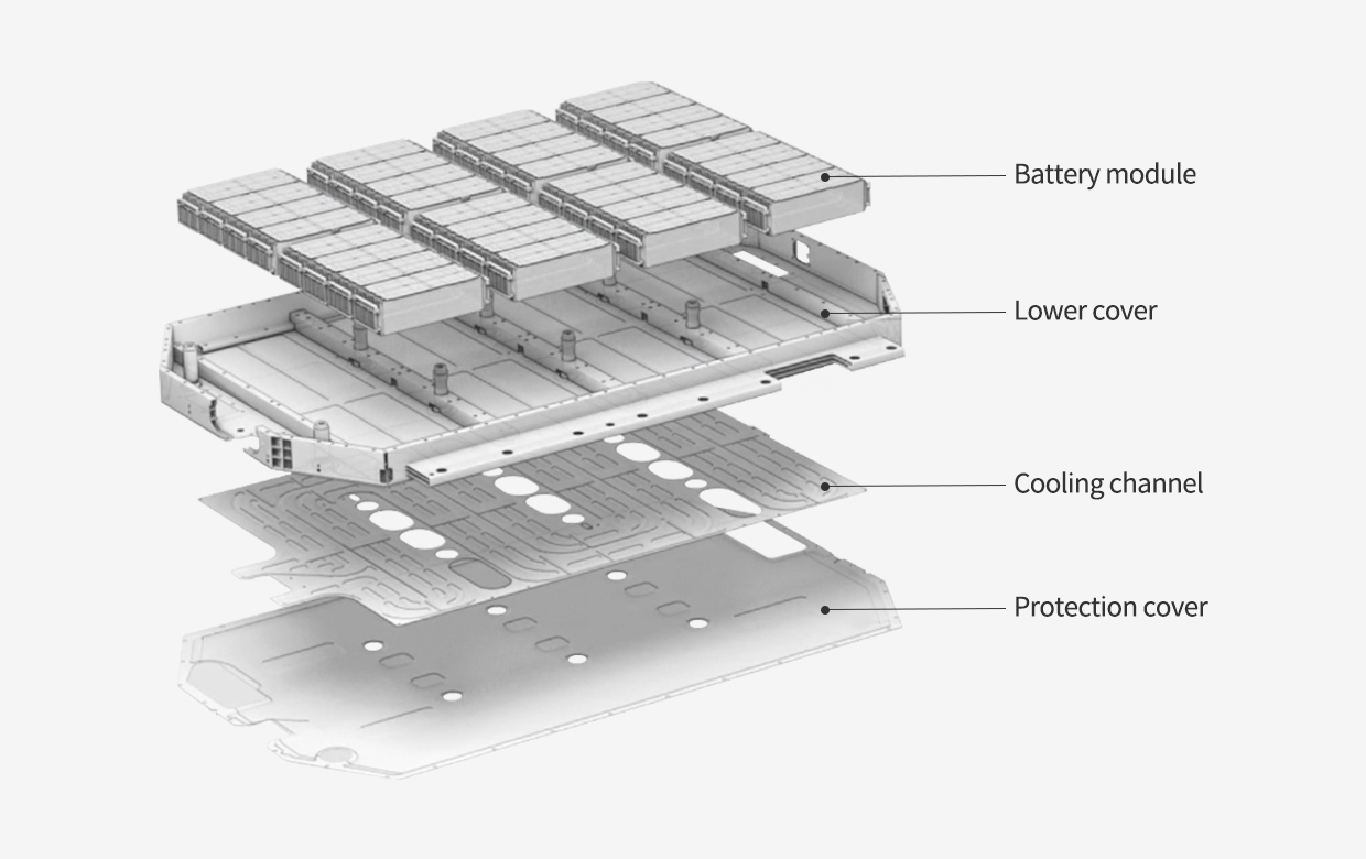 E-GMP’s battery system uses the split cooling channel structure, which can ensure the system safety even in the event of coolant leakage